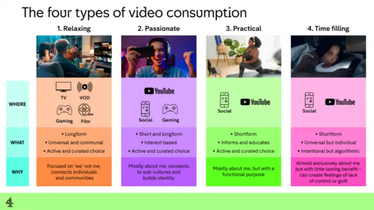 Infographic depicting four types of video consumption: Relaxing, Passionate, Practical, and Time filling, with platforms like TV, VOD, Gaming, Film, YouTube, and Social Media. Each type includes where content is consumed, what format, and the purpose or motivation behind it.