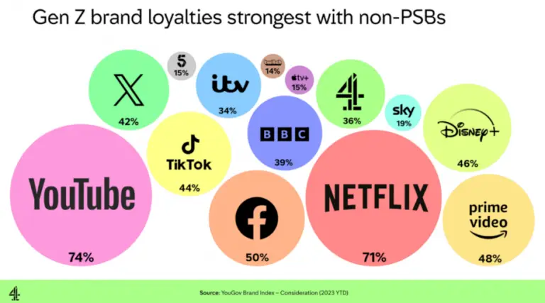 Infographic illustrating Gen Z brand loyalties, highlighting non-PSBs. YouTube leads with 74%, followed by Netflix at 71%. Other brands include Facebook (50%), Prime Video (48%), Disney+ (46%), TikTok (44%), X (42%), BBC (39%), Channel 4 (36%), and ITV (34%). Additional mentions are e4 and Apple TV+. Source: YouGov Brand Index 2023.