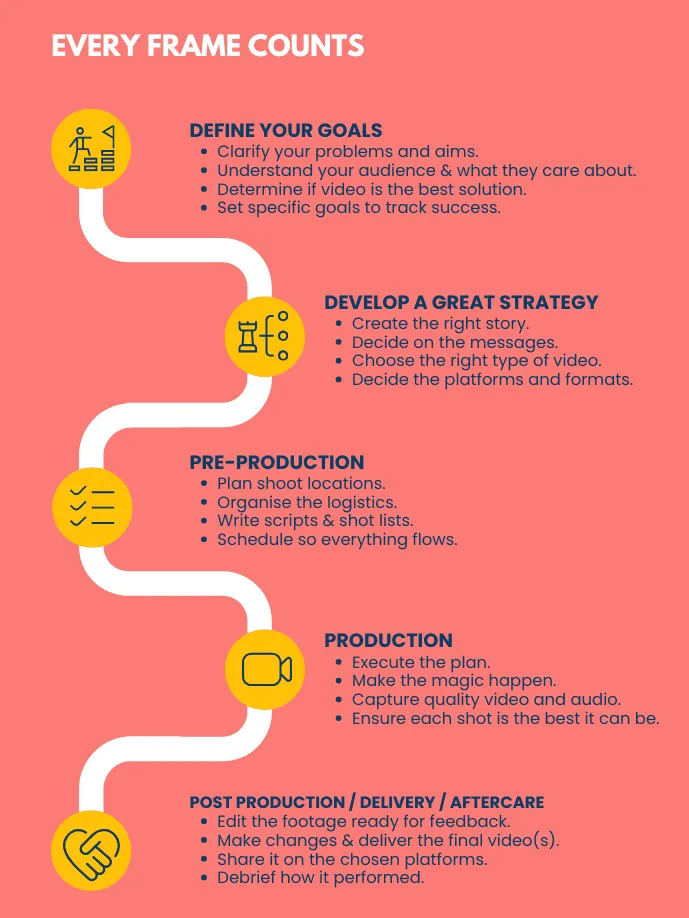 A diagram showing Visualante Creative's video production Road Map.