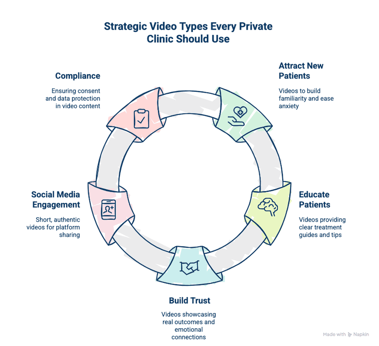 A diagram showing the different video strategies healthcare clinics should create.