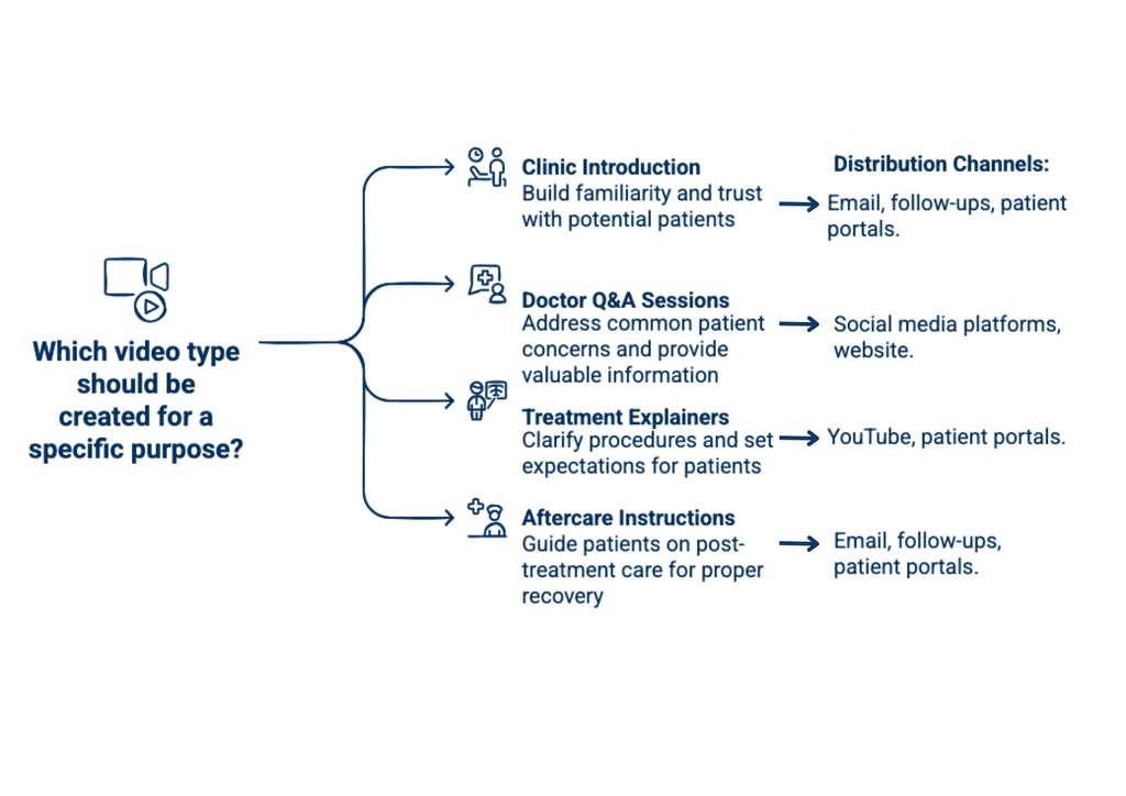 Using simple frameworks can help private clinic win patients with video content.
